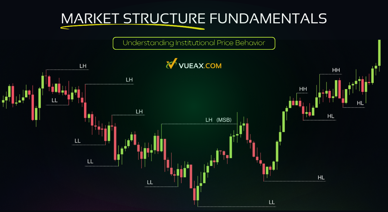 Price chart showing bullish and bearish market structure shifts